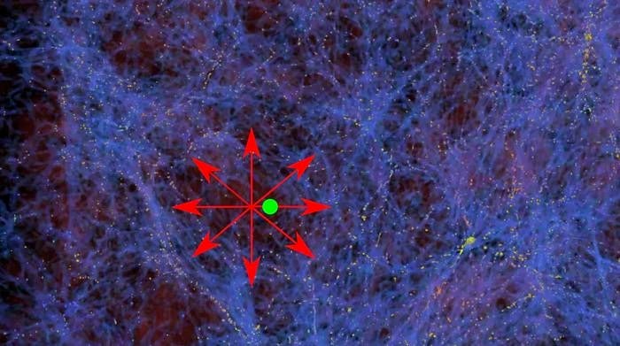 The Milky Way (green) lies in an area with little matter. The galaxies in the bubble move in the direction of the higher matter densities (red arrows). The universe therefore appears to be expanding faster inside the bubble. Credit: AG Kroupa/University of Bonn