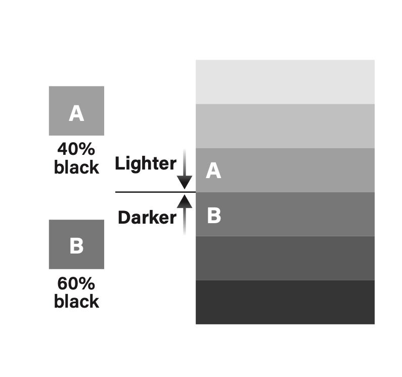 The Mach effect occurs when a light and dark object are adjacent, causing brighter and darker bands to appear at the edges.