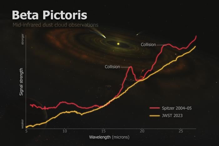 This graph depicts mid-infrared dust cloud observations of the disk surrounding Beta Pictoris made in 2004 and 2005. Credit: Roberto Molar Candanosa/John Hopkins University 