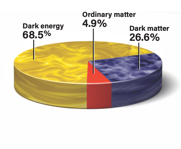 The makeup of the universe