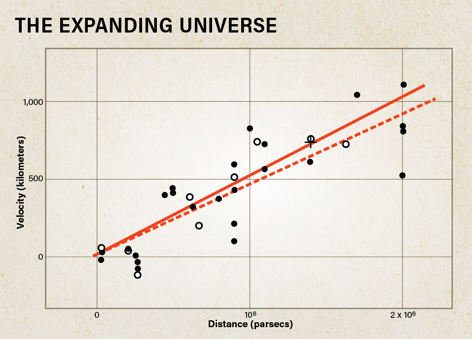 The famous “discovery graph” appeared as Figure 1 in Hubble’s March 1929 paper, “A relation between distance and radial velocity among extra-galactic nebulae,” published in Proceedings of the National Academy of Sciences of the United States of America. It plots the radial velocities of 24 galaxies (then called nebulae) against their distances in parsecs. (One parsec is 3.26 light-years.) The solid dots and line show the relationship between distance and velocity using all 24 galaxies, while the open circles and dashed line show the relationship when the galaxies are combined into nine groups, based on their direction and distance. The plus sign represents the mean velocity and distance of 22 additional galaxies for which distances could not be individually measured. The slope of the lines is the value now known as the Hubble constant, or H0. Virtually all the velocities in this figure were Slipher’s measurements, yet Hubble did not cite his name or his work in the paper.