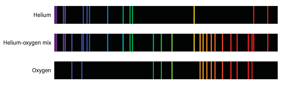 three spectra